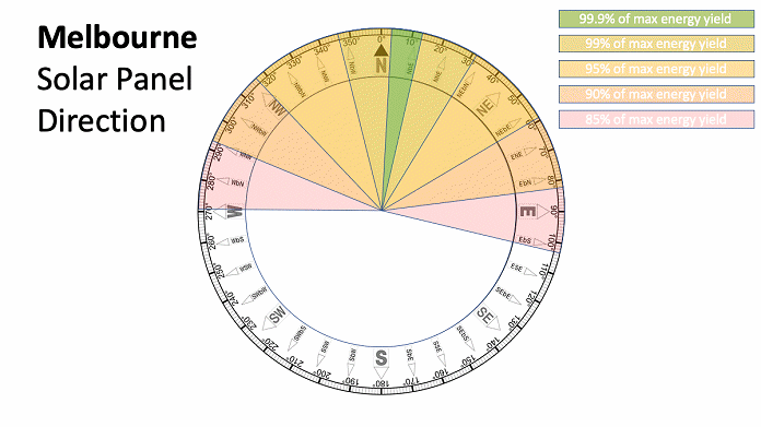 Should Solar Panels Face Sunrise Or Sunset?